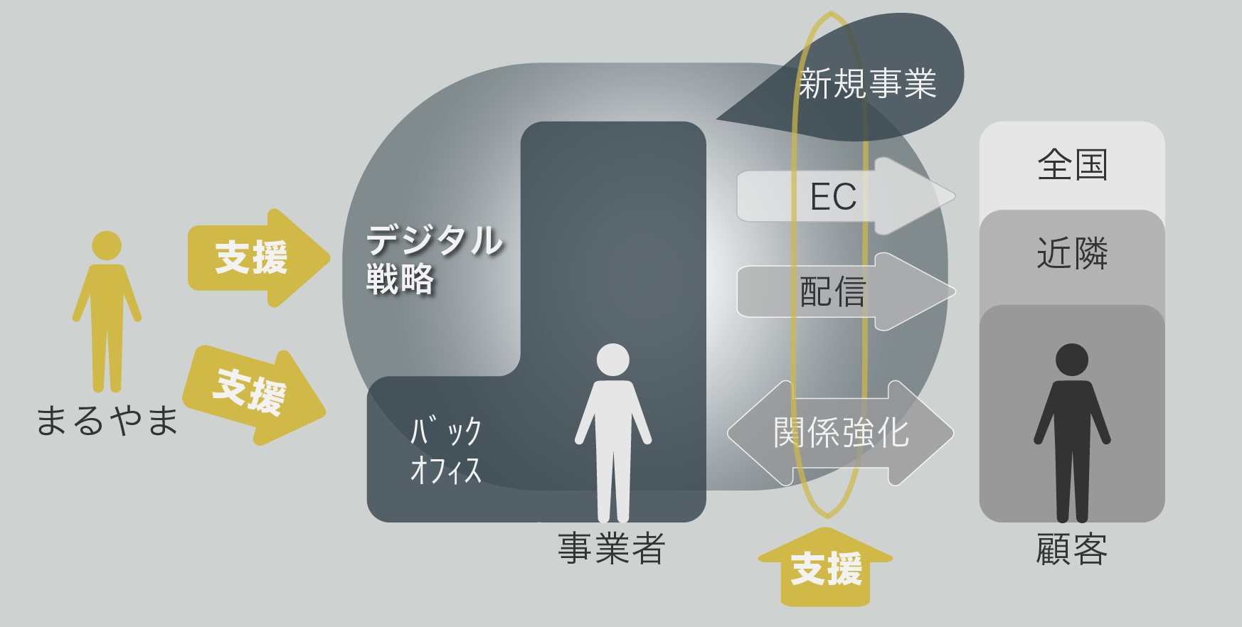 デジタル戦略策定・実行をワンストップで支援